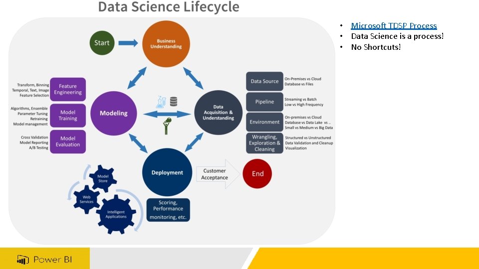 • Microsoft TDSP Process • Data Science is a process! • No Shortcuts! • Microsoft TDSP Process • Data Science is a process! • No Shortcuts!