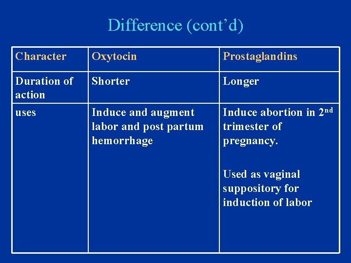 Difference (cont’d) Character Oxytocin Prostaglandins Duration of action uses Shorter Longer Induce and augment