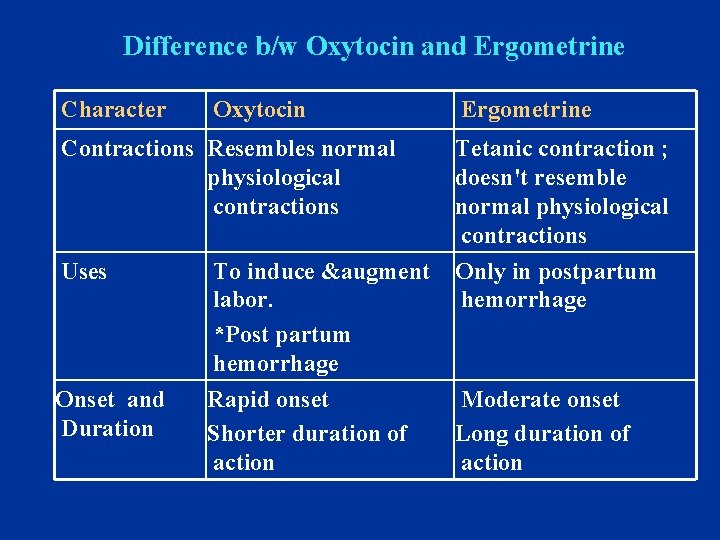 Difference b/w Oxytocin and Ergometrine Character Oxytocin Contractions Resembles normal physiological contractions Uses Onset