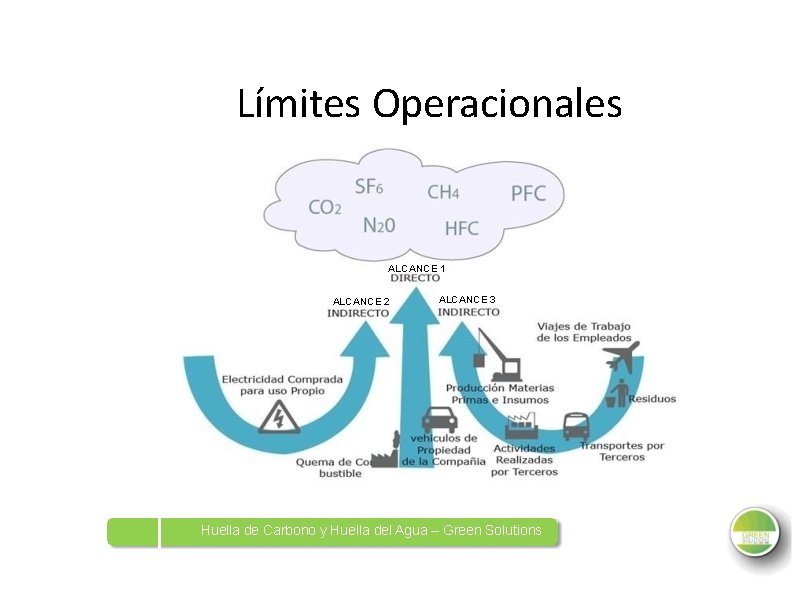 Límites Operacionales ALCANCE 1 ALCANCE 2 ALCANCE 3 Huella de Carbono y Huella del