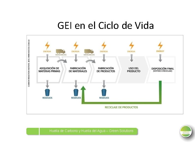 GEI en el Ciclo de Vida Huella de Carbono y Huella del Agua –