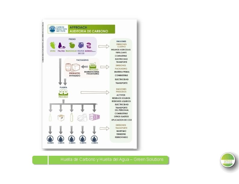 Huella de Carbono y Huella del Agua – Green Solutions 