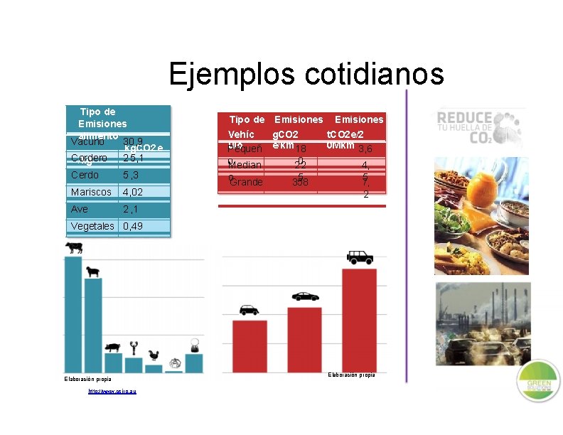 Ejemplos cotidianos Tipo de Emisiones alimento Vacuno 30, 9 kg. CO 2 e Cordero