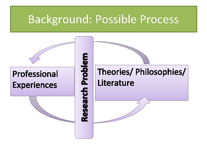 Professional Experiences Research Problem Background: Possible Process Theories/ Philosophies/ Literature 