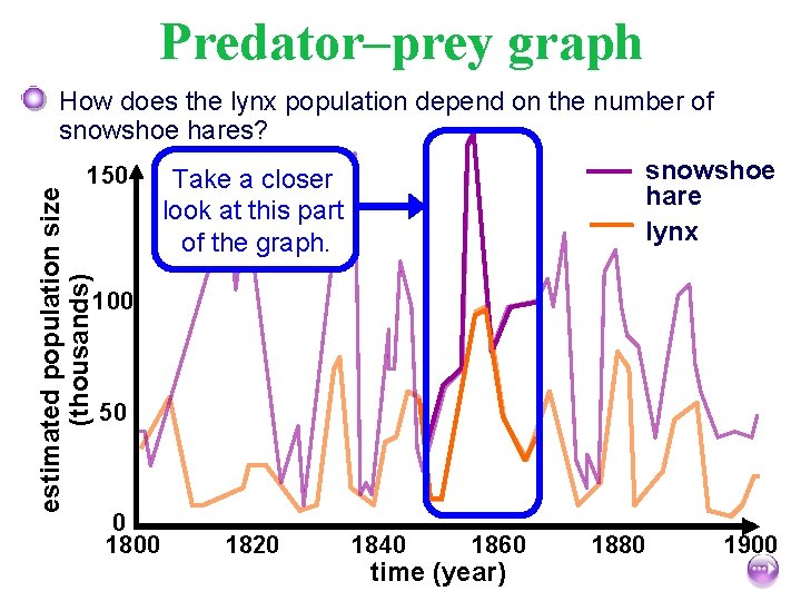 Predator–prey graph How does the lynx population depend on the number of snowshoe hares?