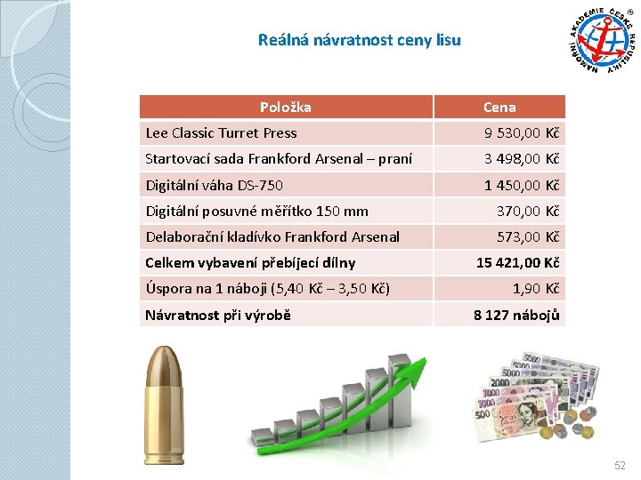 Reálná návratnost ceny lisu Položka Cena Lee Classic Turret Press 9 530, 00 Kč