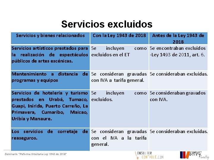 Servicios excluidos Servicios y bienes relacionados Con la Ley 1943 de 2018 Antes de