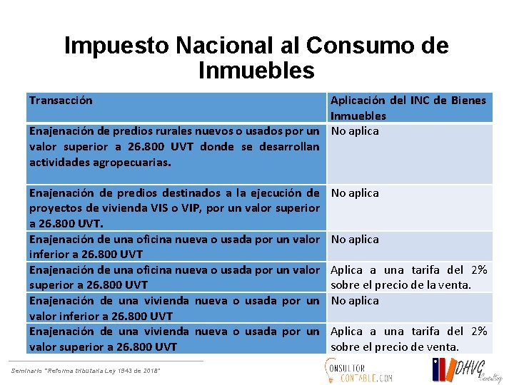 Impuesto Nacional al Consumo de Inmuebles Transacción Aplicación del INC de Bienes Inmuebles Enajenación