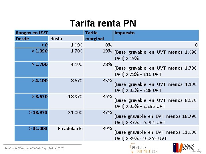 Tarifa renta PN Rangos en UVT Desde Hasta > 0 > 1. 090 1.