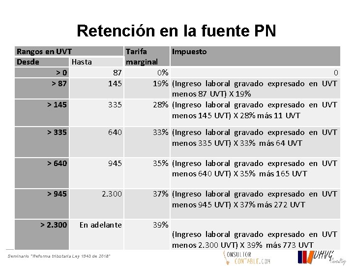 Retención en la fuente PN Rangos en UVT Desde Hasta > 0 > 87