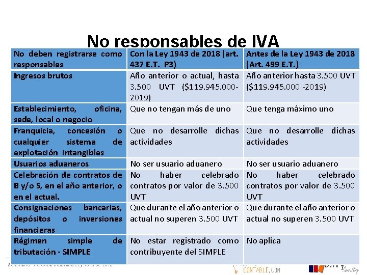 No responsables de IVA No deben registrarse como Con la Ley 1943 de 2018