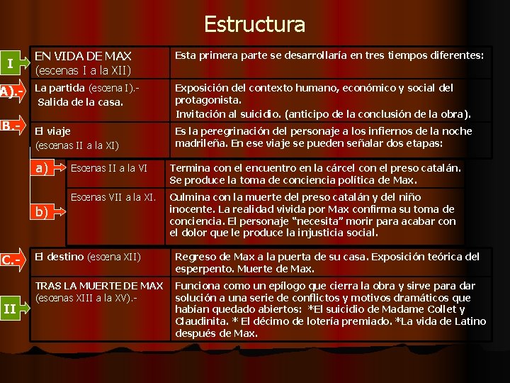 Estructura I EN VIDA DE MAX (escenas I a la XII) Esta primera parte