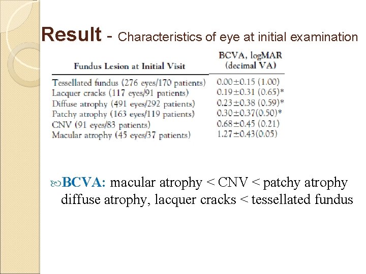 Result - Characteristics of eye at initial examination BCVA: macular atrophy < CNV <