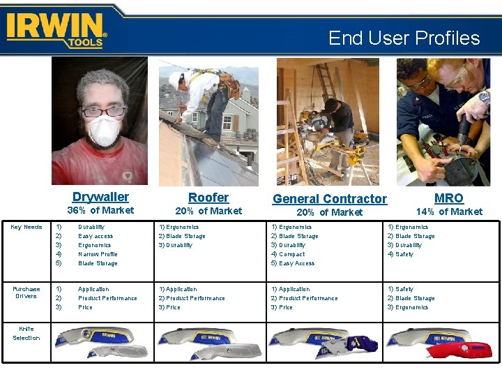 End User Profiles Drywaller Roofer 36% of Market 20% of Market General Contractor MRO