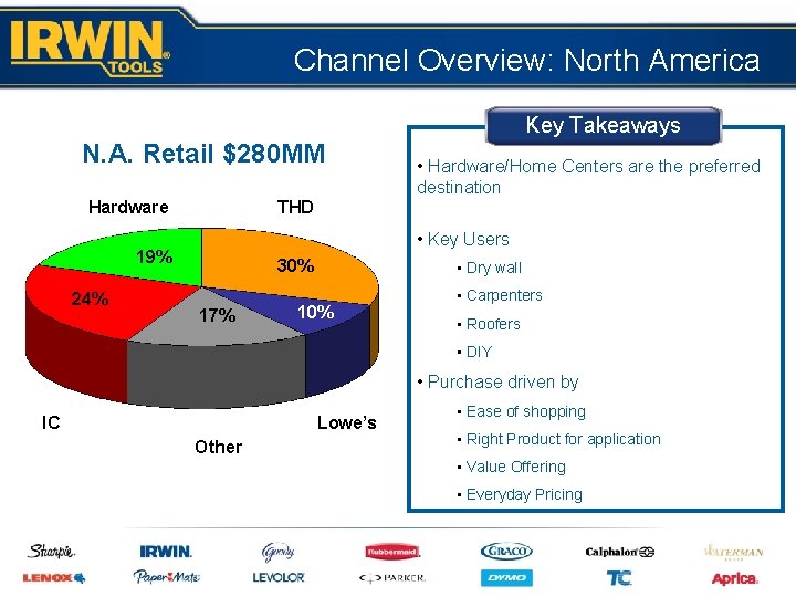 Channel Overview: North America Key Takeaways N. A. Retail $280 MM Hardware THD •