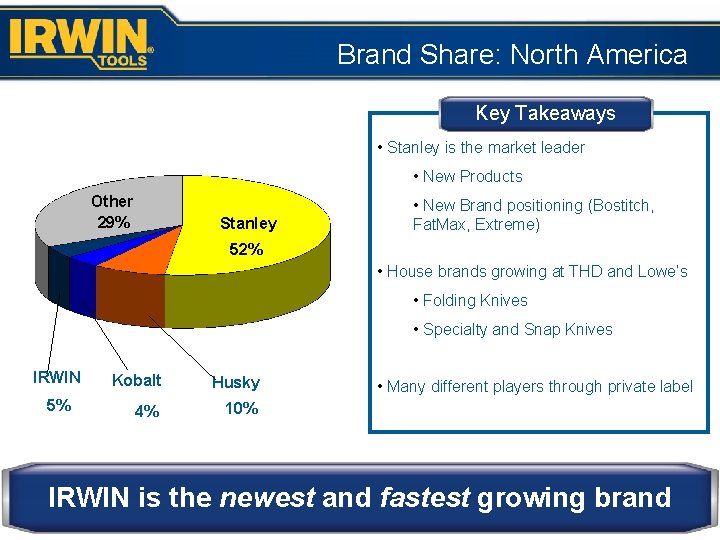 Brand Share: North America N. A. Retail $280 MM Key Takeaways • Stanley is
