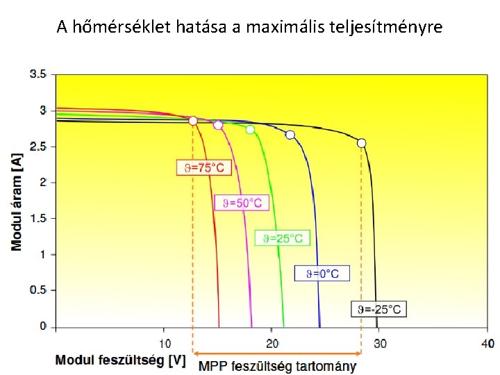 A hőmérséklet hatása a maximális teljesítményre 