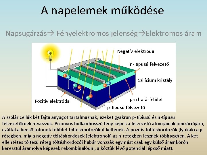 A napelemek működése Napsugárzás Fényelektromos jelenség Elektromos áram Negatív elektróda n- típusú félvezető Szilícium