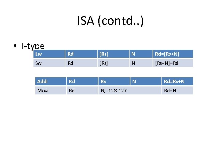 ISA (contd. . ) • I-type Lw Rd [Rs] N Rd=[Rs+N] Sw Rd [Rs]