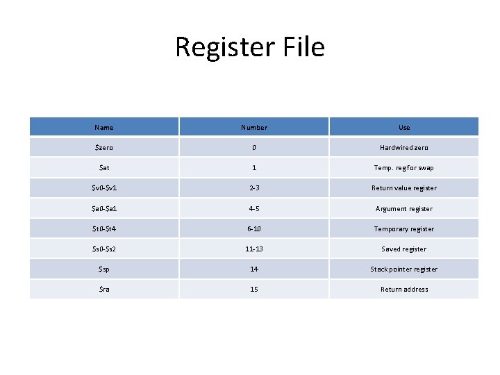 Register File Name Number Use $zero 0 Hardwired zero $at 1 Temp. reg for