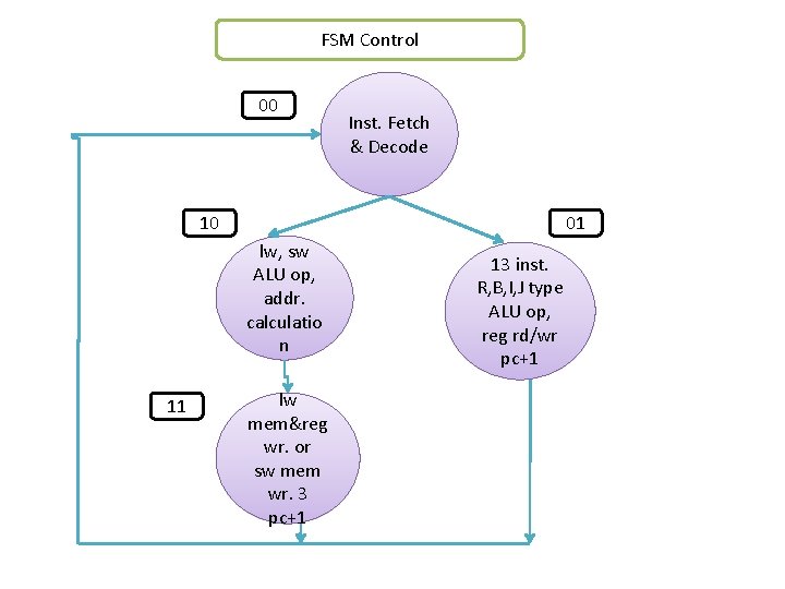 FSM Control 00 Inst. Fetch & Decode 10 01 lw, sw ALU op, addr.