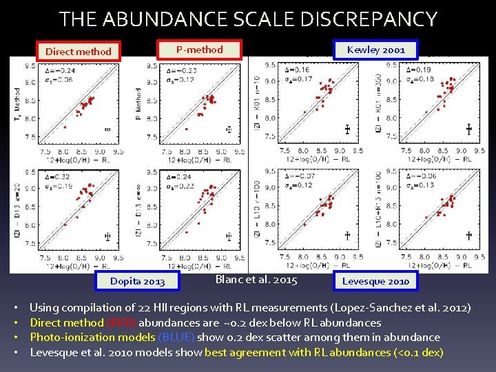 THE ABUNDANCE SCALE DISCREPANCY Direct method Dopita 2013 • • P-method Blanc et al.