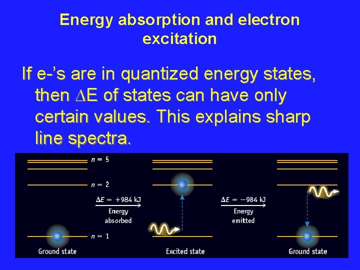 Energy absorption and electron excitation If e-’s are in quantized energy states, then ∆E
