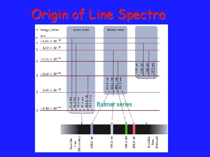 Origin of Line Spectra Balmer series 