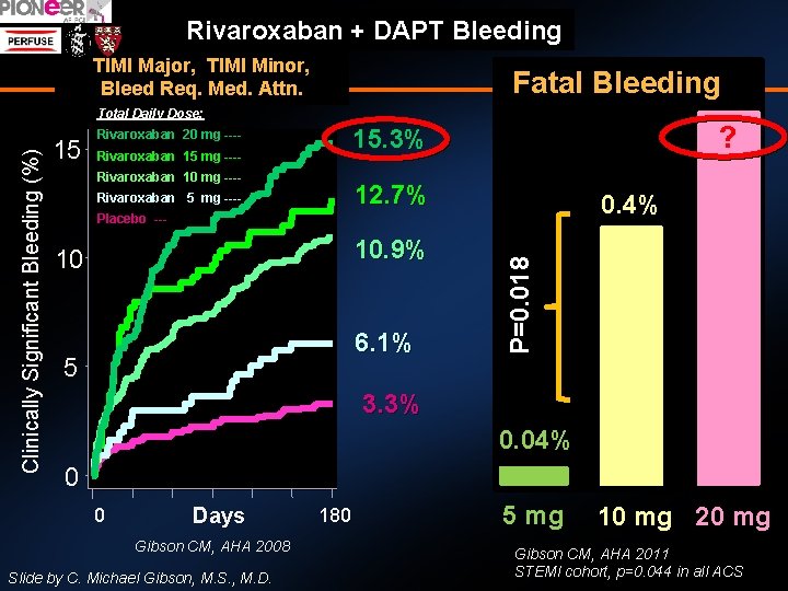 Rivaroxaban + DAPT Bleeding TIMI Major, TIMI Minor, Bleed Req. Med. Attn. Fatal Bleeding