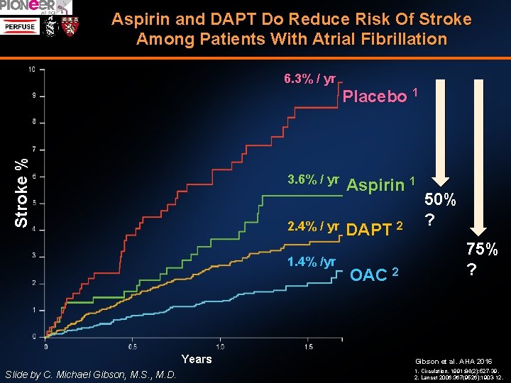 Aspirin and DAPT Do Reduce Risk Of Stroke Among Patients With Atrial Fibrillation Stroke