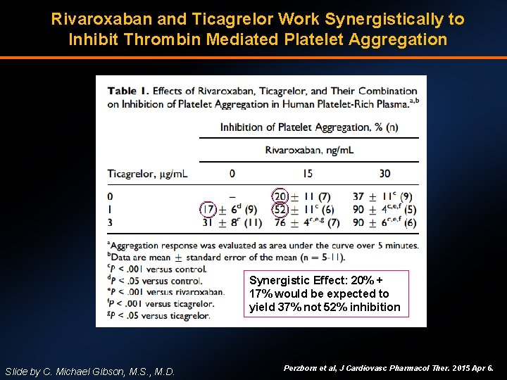 Rivaroxaban and Ticagrelor Work Synergistically to Inhibit Thrombin Mediated Platelet Aggregation Synergistic Effect: 20%