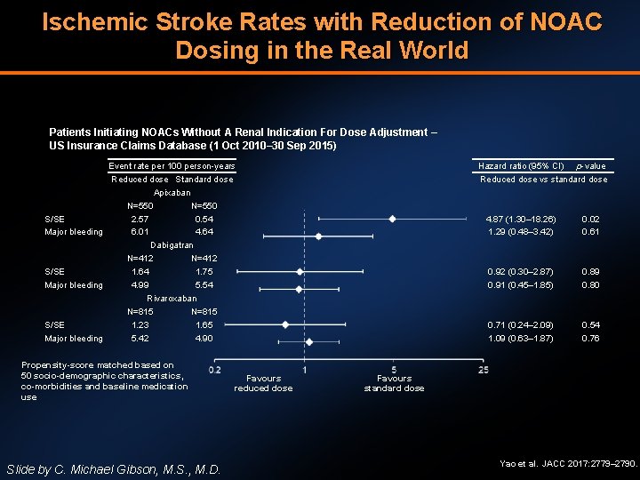 Ischemic Stroke Rates with Reduction of NOAC Dosing in the Real World Patients Initiating