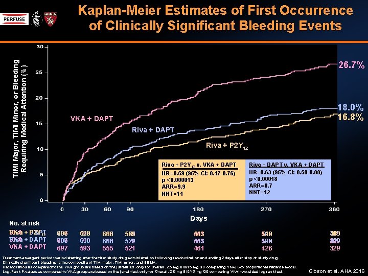TIMI Major, TIMI Minor, or Bleeding Requiring Medical Attention (%) Kaplan-Meier Estimates of First