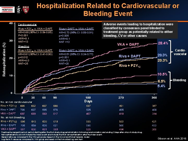 Hospitalization Related to Cardiovascular or Bleeding Event Rehospitalization (%) Cardiovascular Riva + P 2