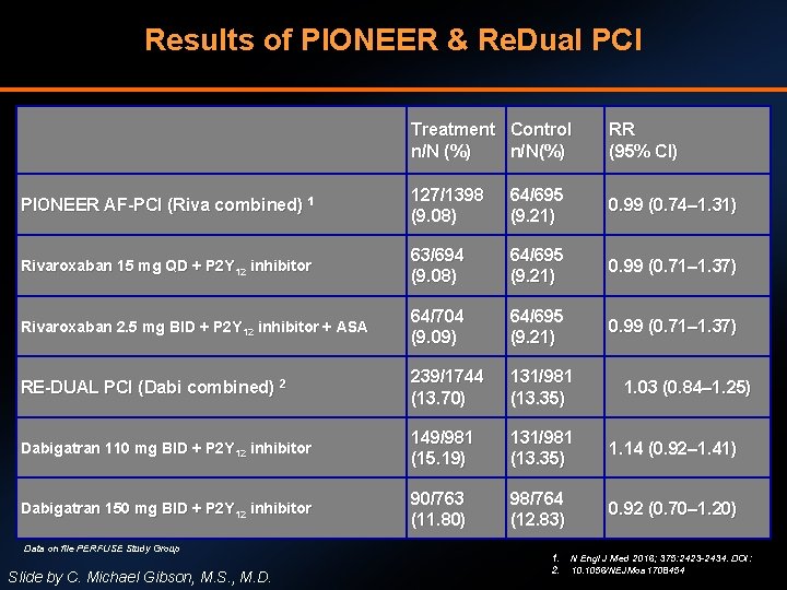 Results of PIONEER & Re. Dual PCI Treatment Control n/N (%) n/N(%) RR (95%