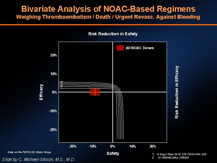 Bivariate Analysis of NOAC-Based Regimens Weighing Thromboembolism / Death / Urgent Revasc. Against Bleeding