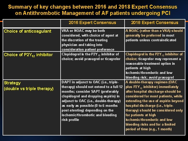 Summary of key changes between 2016 and 2018 Expert Consensus on Antithrombotic Management of