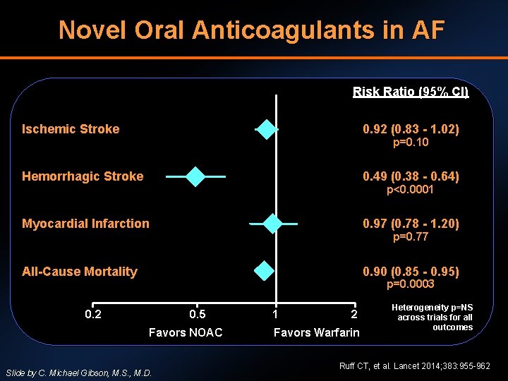 Novel Oral Anticoagulants in AF Risk Ratio (95% CI) Ischemic Stroke 0. 92 (0.