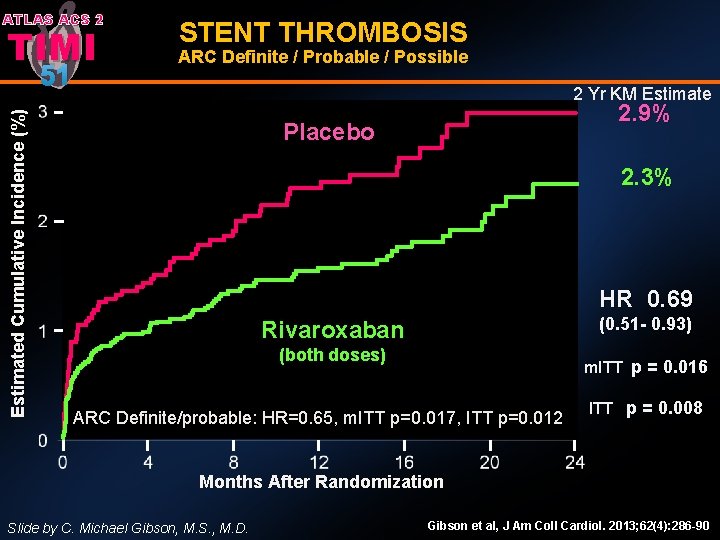 ATLAS ACS 2 TIMI Estimated Cumulative Incidence (%) 51 STENT THROMBOSIS ARC Definite /