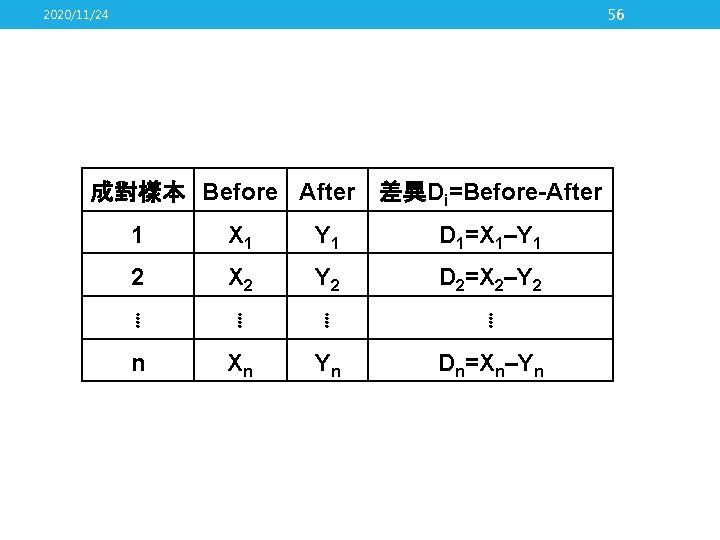 56 2020/11/24 成對樣本 Before After 差異Di=Before-After 1 X 1 Y 1 D 1=X 1–Y