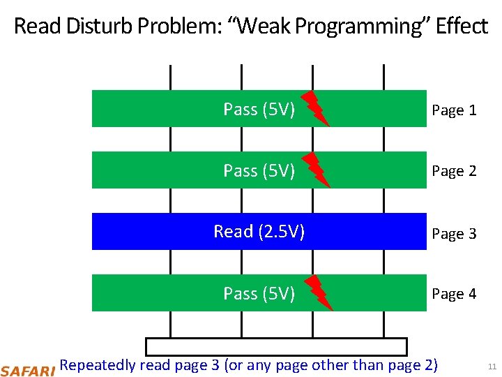 Read Disturb Problem: “Weak Programming” Effect 3. 0 V 3. 8 V (5 V)