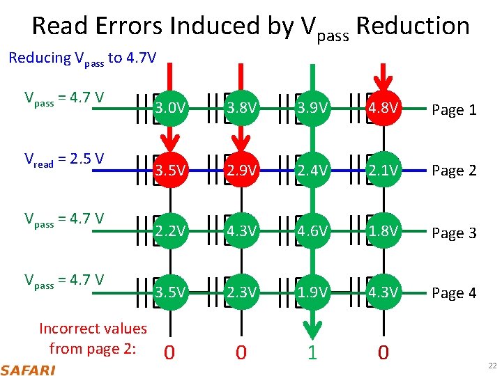 Read Errors Induced by Vpass Reduction Reducing Vpass to 4. 7 V Vpass =