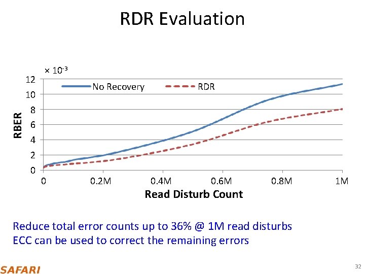 RBER RDR Evaluation 12 10 8 6 4 2 0 × 10 -3 RDR