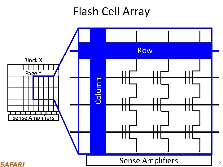Flash Cell Array Row Block X Column Page Y Sense Amplifiers 6 