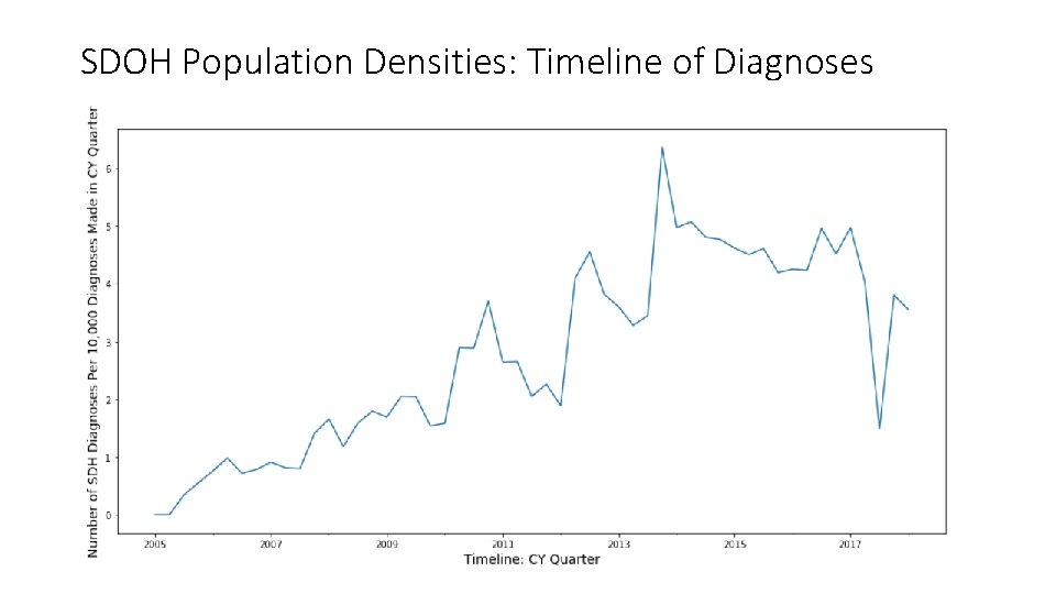 SDOH Population Densities: Timeline of Diagnoses SDOH Population Densities: Timeline of Diagnoses