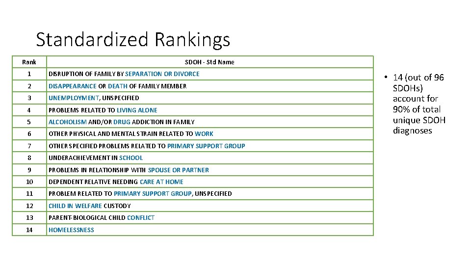 Standardized Rankings Rank SDOH - Std Name 1 DISRUPTION OF FAMILY BY SEPARATION OR Standardized Rankings Rank SDOH - Std Name 1 DISRUPTION OF FAMILY BY SEPARATION OR