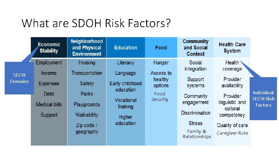 What are SDOH Risk Factors? SDOH Domains Individual SDOH Risk Factors Food Security Family What are SDOH Risk Factors? SDOH Domains Individual SDOH Risk Factors Food Security Family