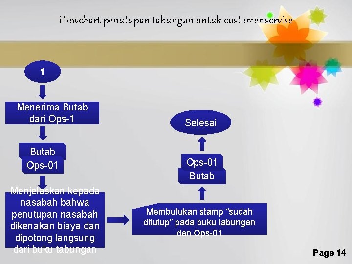 Flowchart penutupan tabungan untuk customer servise 1 Menerima Butab dari Ops-1 Butab Ops-01 Menjelaskan