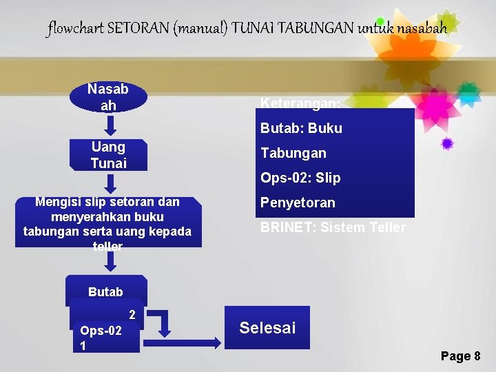 flowchart SETORAN (manual) TUNAI TABUNGAN untuk nasabah Nasab ah Keterangan: Butab: Buku Uang Tunai