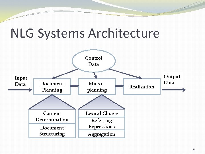 NLG Systems Architecture Control Data Input Data Document Planning Content Determination Document Structuring Micro